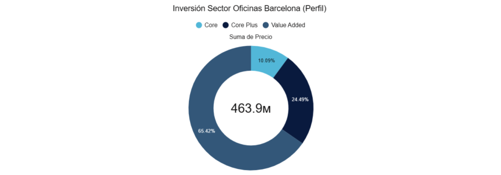 Inversion sector Oficinas Barcelona (Perfil) 