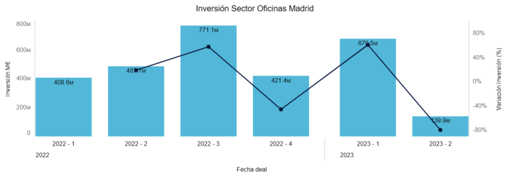 Inversión sector oficinas Madrid 