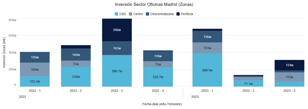 Inversión Sector Oficinas Madrid (Zonas)