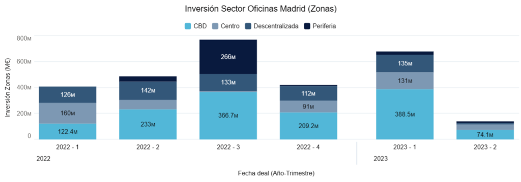 Inversión sector oficinas Madrid (Zonas) 