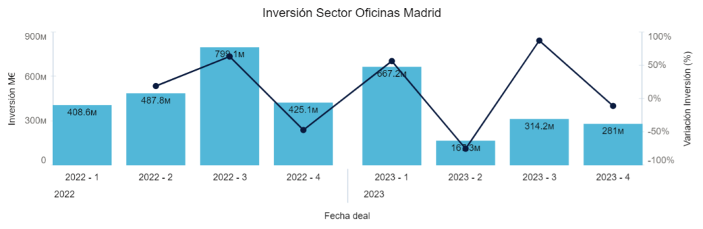 Inversión Sector Oficinas Madrid 