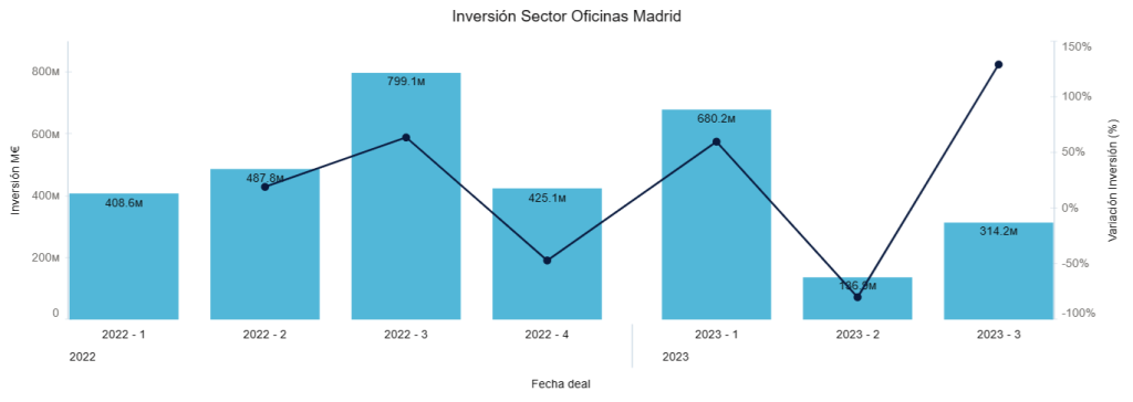 Inversión Sector Oficinas Madrid