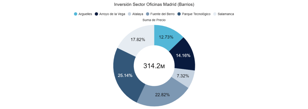 Inversión Sector Oficinas Madrid (Barrios) 