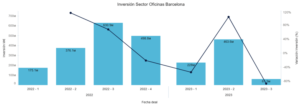 Inversión Sector Oficinas Barcelona 