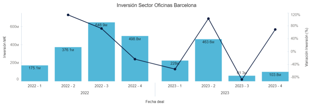 Inversión Sector Oficinas Barcelona