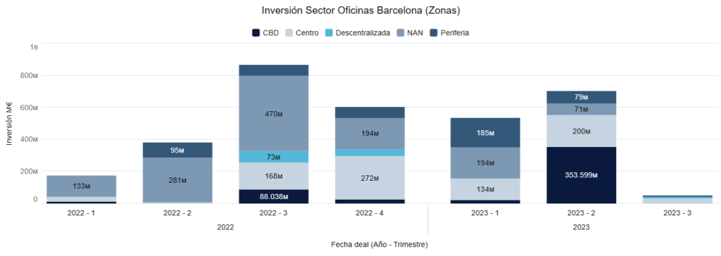 Inversión Sector Oficinas Barcelona 