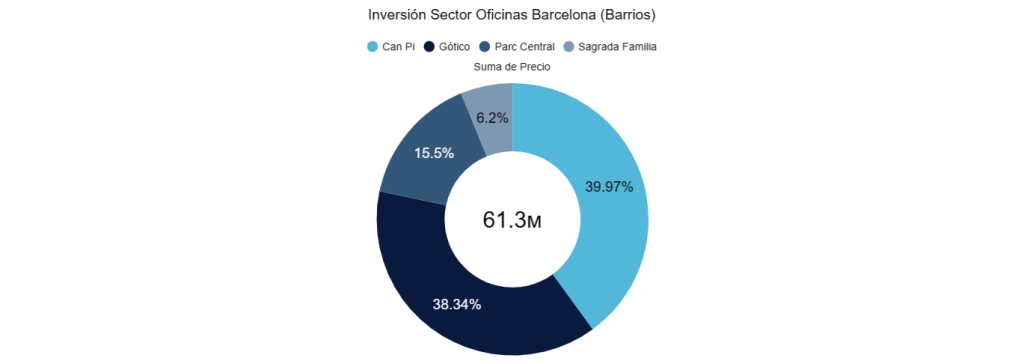 Inversión Sector Oficinas Barcelona (Barrios) 