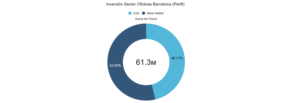 Inversión Sector Oficinas Barcelona (perfil)