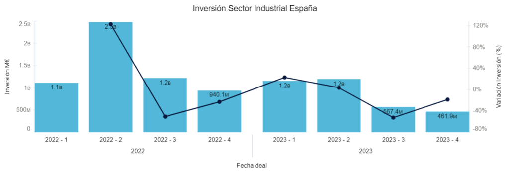 Inversión sector industrial España