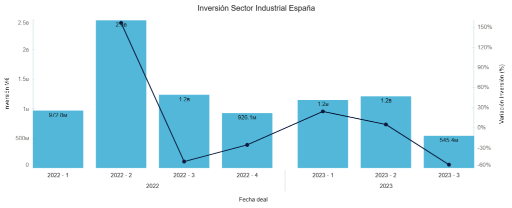 Inversión Sector Industrial España