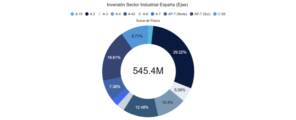 Inversión Sector Industrial España (Ejes)