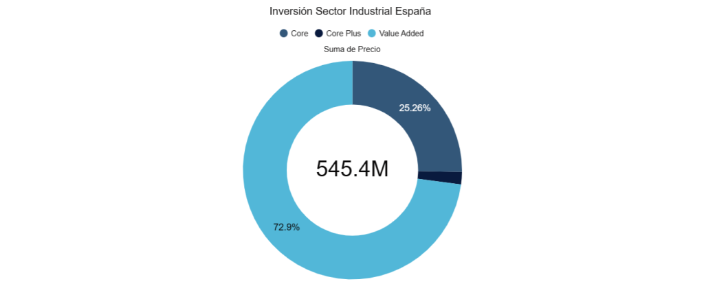 Inversión Sector Industrial España