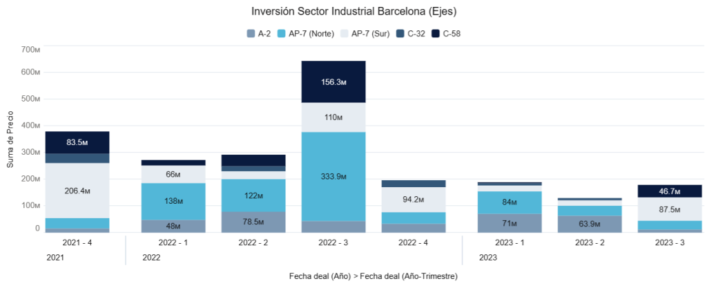 Inversión Sector Industrial Barcelona (Ejes)