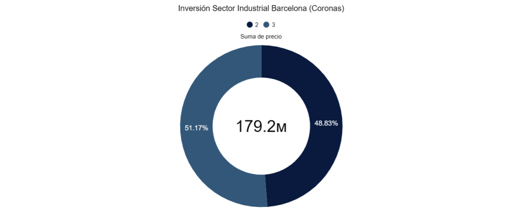 Inversión Sector Industrial Barcelona (Coronas)