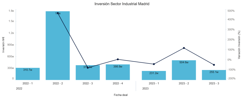 Inversión Sector Industrial Madrid