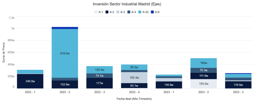Inversión Sector Industrial Madrid (Ejes) 