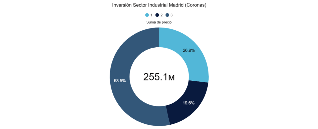 Inversión Sector Industrial Madrid (Coronas)