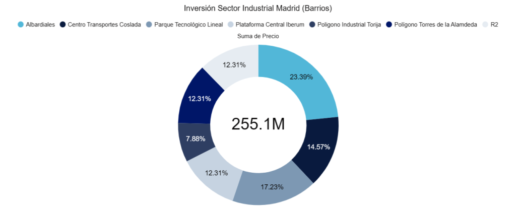 Inversión Sector Industrial Madrid (Barrios)