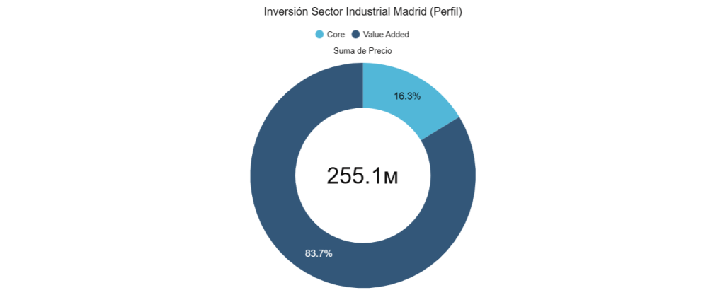 Inversión Sector Industrial Madrid (Perfil) 