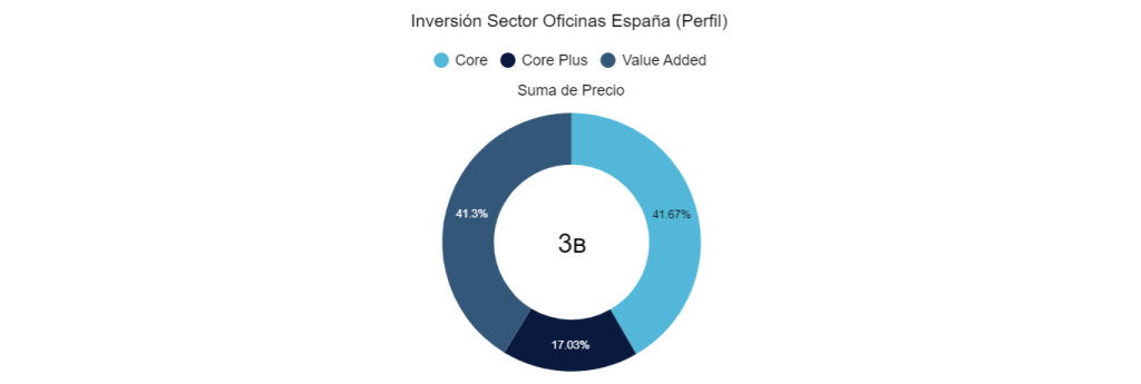 Inversión Sector Oficinas España  (Perfil) 