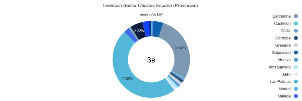 Inversión Sector Oficinas España (Provincias)