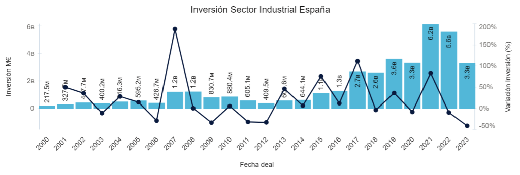 Inversión Sector España 