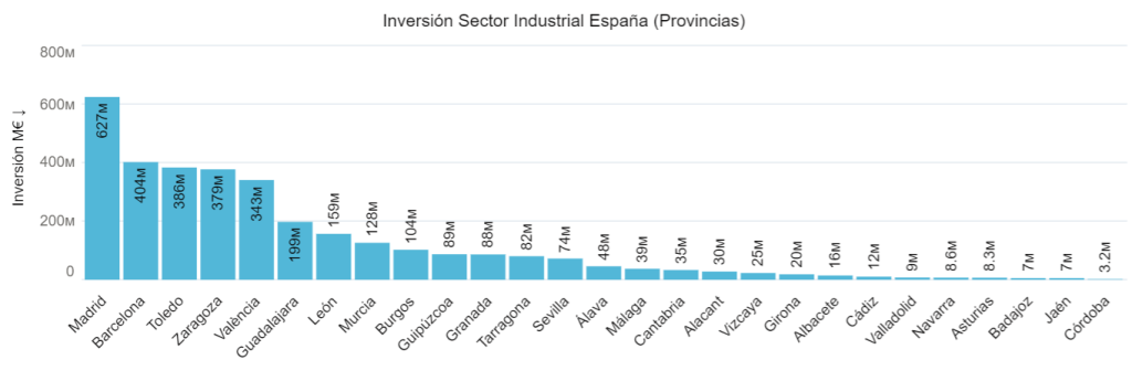 Inversión Sector España (Provincia)