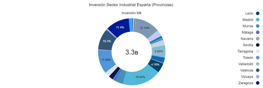 Inversión sector industrial España (Provincias) 