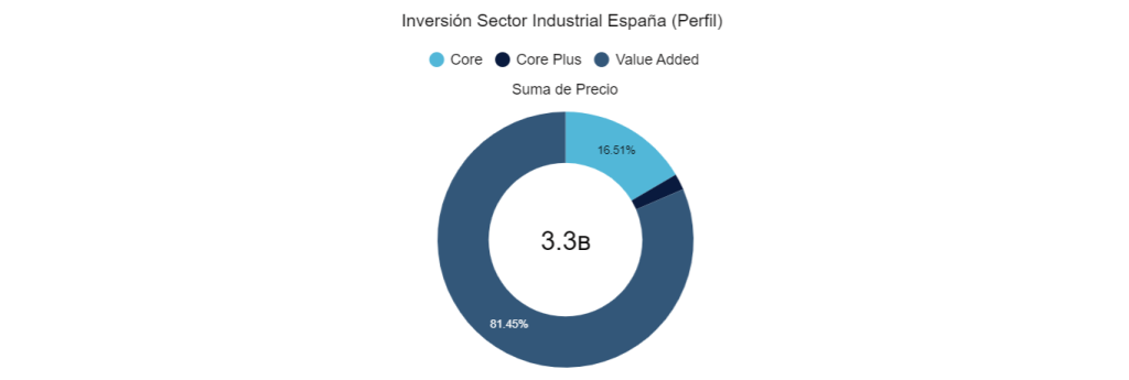 Inversión Sector Industrial España (Perfil) 