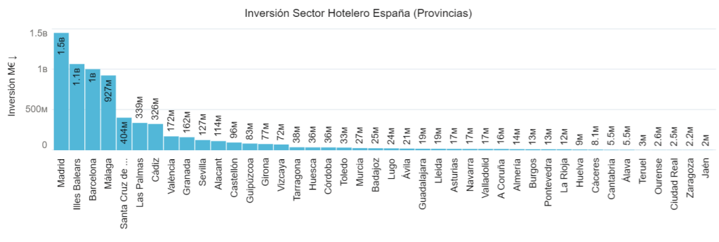 Inversión Sector Hotelero España (Provincia)