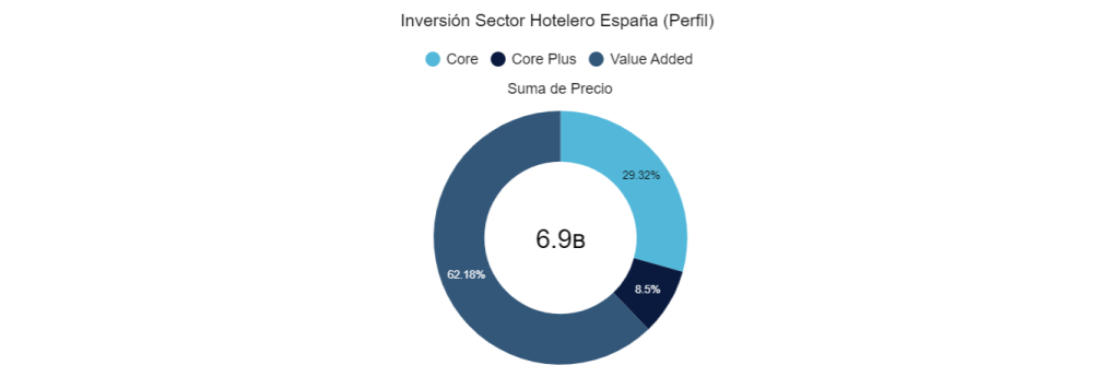 Inversión Sector Hotelero España (Perfil) 
