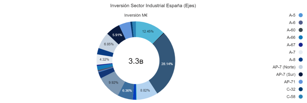 Inversión Sector Industrial España (Ejes)