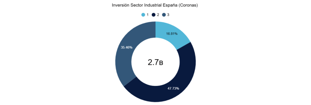 Inversión Sector Industrial España (Coronas) 