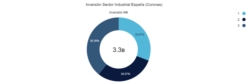 Inversión Sector Industrial España