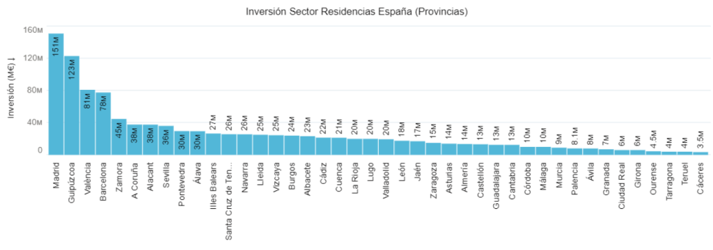 Inversión Sector Residencias España (Provincias)