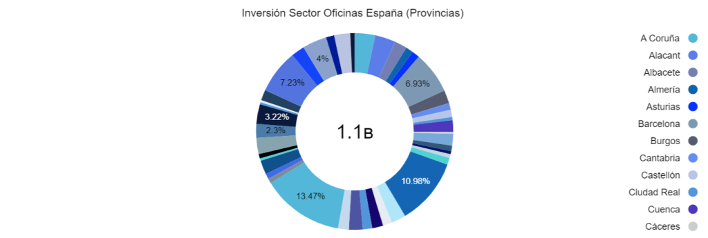 Inversión Sector Residencias España (Provincias)