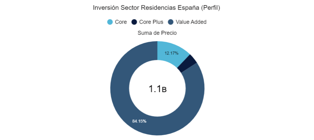 Inversión Sector Residencias España (perfil)