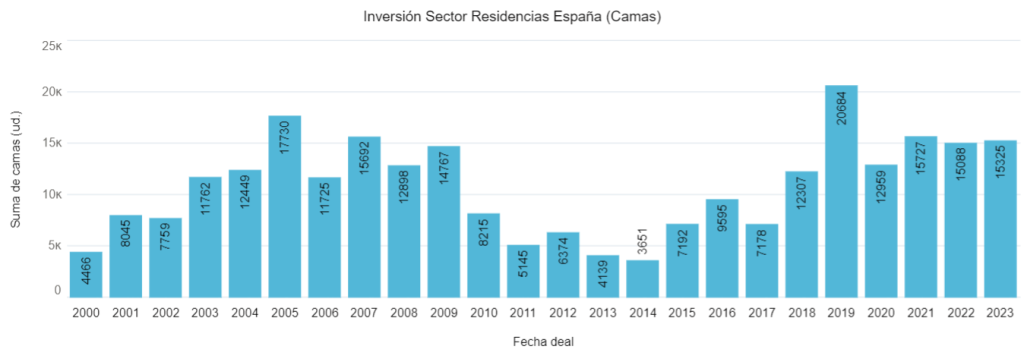 Inversión Sector residencias España (Camas) 