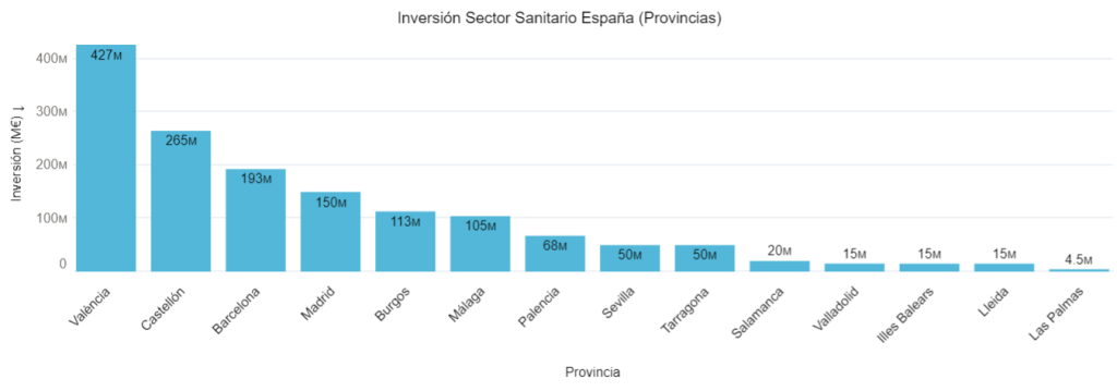 Inversión Sector Sanitario España (Provincias) 