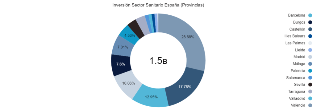 Inversión Sector Sanitario España (Provincias) 