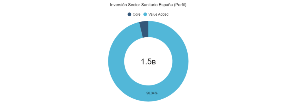 Inversión Sector Sanitario España (Perfil)