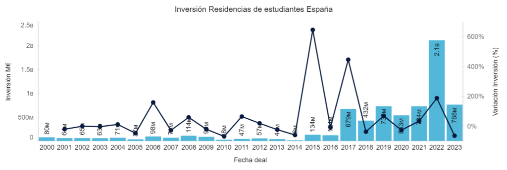 Inversión Residencias estudiantes España