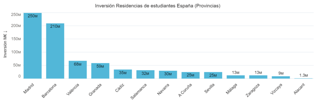 Inversión Residencias de estudiantes España (Provincia)