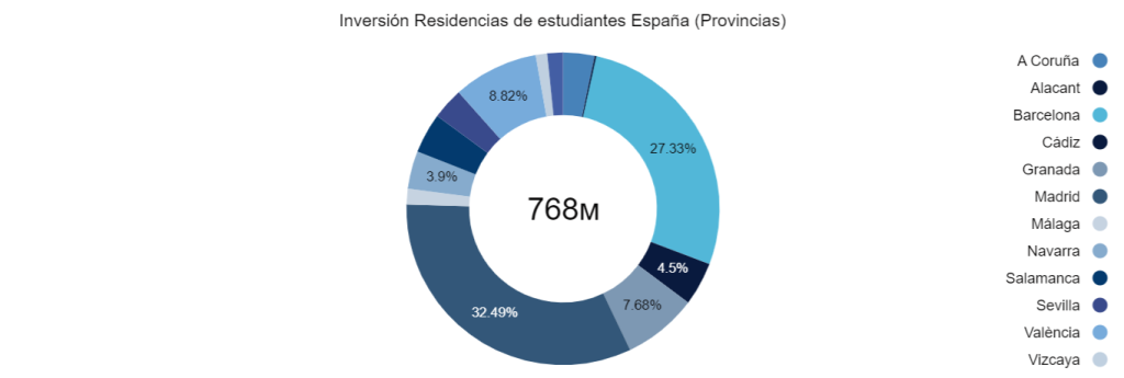 Inversión Residencias de estudiantes España (Provincias) 