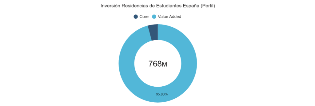 Inversión Residencias de Estudiantes España (Perfil)
