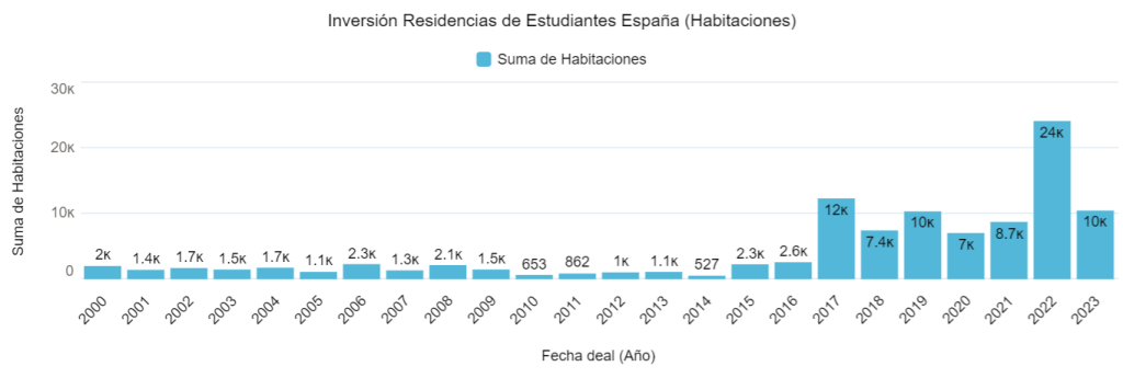 Inversión Residencias de Estudiantes España (Habitaciones)