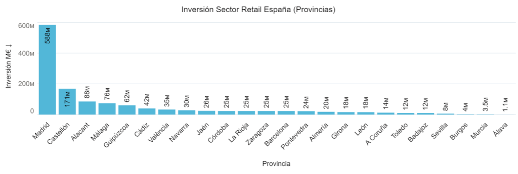 Inversión sector Retail España (Provincias) 