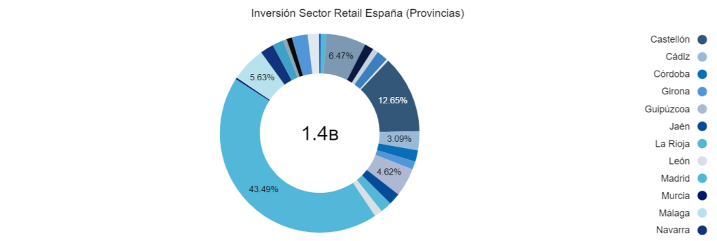 Inversión Sector Retail España (Provincia) 