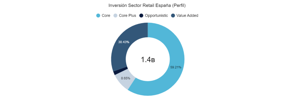 Inversión Sector Retail España (Perfil)