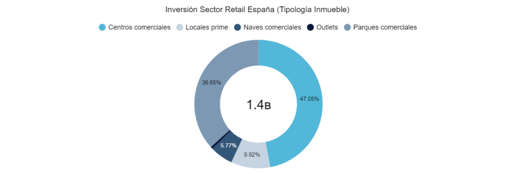 Inversión Sector Retail España (Tipología Inmueble)